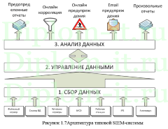 Разработка сенсора для SIEM-системы Alien Vault, ВКР по защите информации