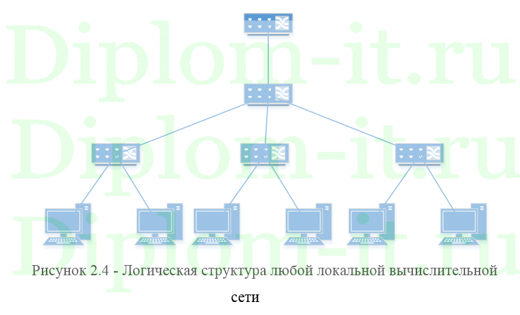  Локальная компьютерная сеть для торгово-посреднической компании, Вкр по разработке ЛВС 