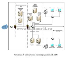 Проектирование ЛВС  ОАО и обеспечение ее информационной безопасности