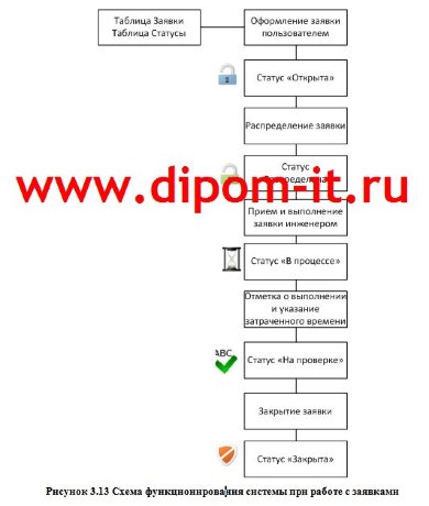 Разработка ЭИС  поддержки деятельности отдела технического обслуживания компании