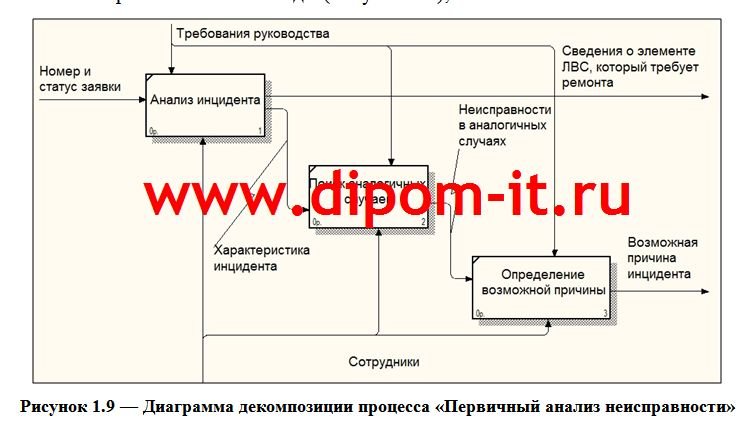 Разработка ЭИС  поддержки деятельности отдела технического обслуживания компании