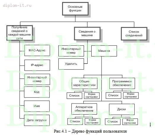  Разработка программы для администрирования локальной вычислительной сети 