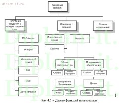 Разработка программы для администрирования локальной вычислительной сети