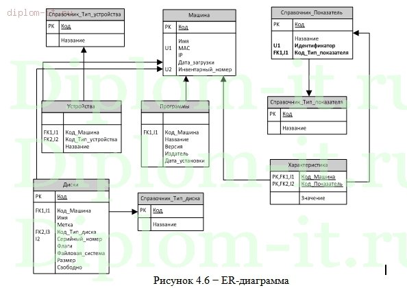  Разработка программы для администрирования локальной вычислительной сети 