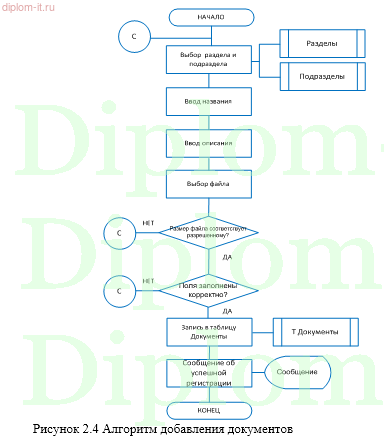 Разработка системы управления внутрикорпоративными информационными потоками
