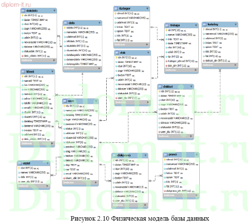 Разработка системы управления внутрикорпоративными информационными потоками