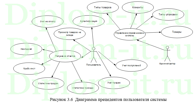 Проектирование информационной системы учета продаж для магазина кровельных материалов