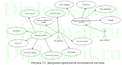Проектирование информационной системы учета продаж для магазина кровельных материалов
