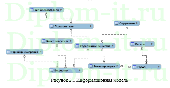  Разработка информационной системы для определения концентрации атмосферных поллютантов по контролируемой территории 