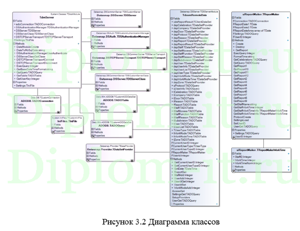 Разработка системы учета рабочего времени для научно-внедренческого предприятия, ВКР по информатике