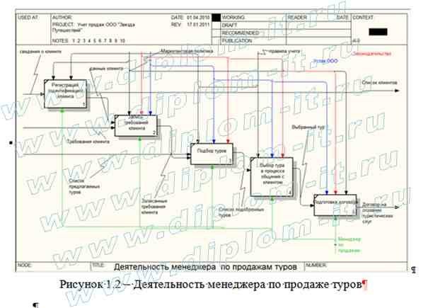  Автоматизация рабочего места (разработка АРМ) менеджера туристической фирмы 
