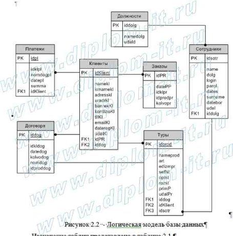  Автоматизация рабочего места (разработка АРМ) менеджера туристической фирмы 