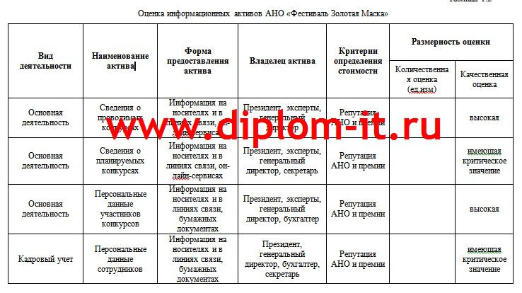 Разработка комплекса мероприятия по защите персональных данных в автономной некоммерческой организации
