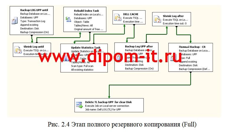  Разработка мероприятий по резервному копированию данных серверов  для обеспечения  их максимальной отказоустойчивости 