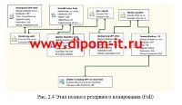 Разработка мероприятий по резервному копированию данных серверов  для обеспечения  их максимальной отказоустойчивости