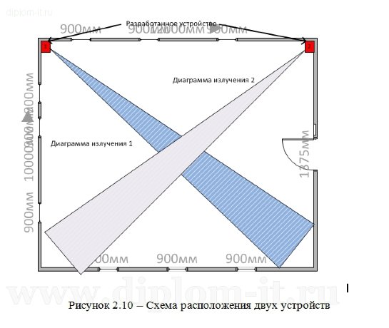  Разработка микроконтроллерного устройства контроля помещения от несанкционированного доступа 