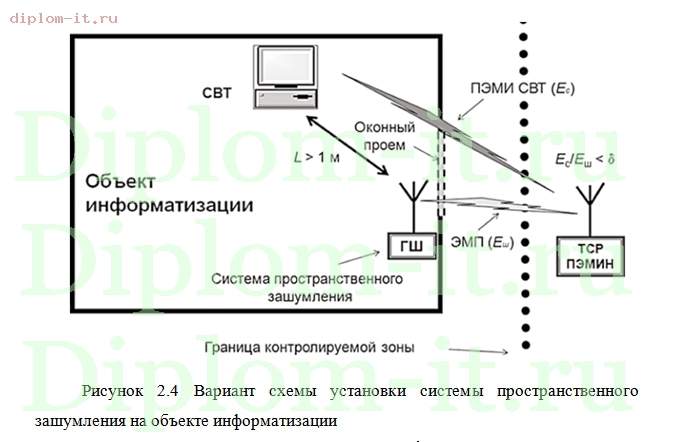 Общая функциональная схема объекта информатизации