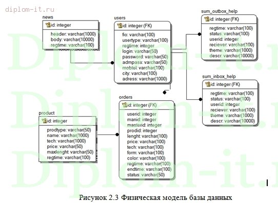  Разработка сайта по учету продажи продукции 