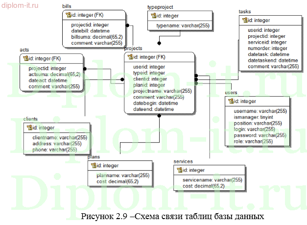 Разработка ИС по учету взаимоотношений с клиентами в сервисной компании в сфере информационных технологий