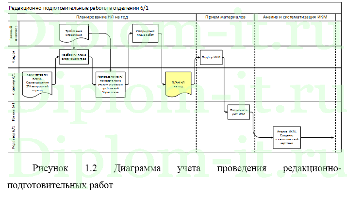 Разработка базы данных производства отдела электронных гравиметрических карт