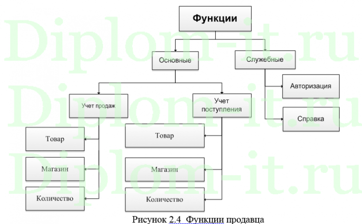 Автоматизация процесса ведения документации и отчетности в фотомагазине, дипломная работа по информатике