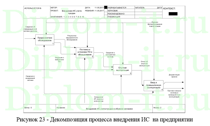 Разработка программного обеспечения для автоматизации деятельности обувного магазина, ВКР по информатике