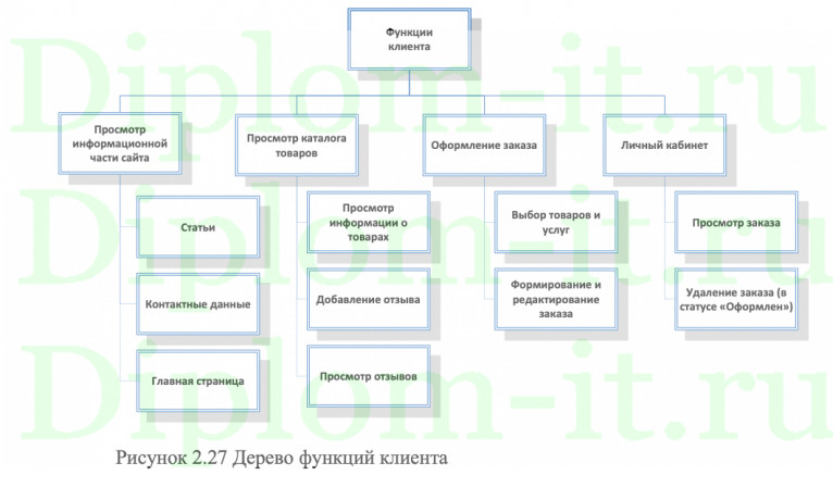 Проектирование, разработка, и публикация веб-сайта организации по изготовлению нержавеющих конструкций Нержавейка-74