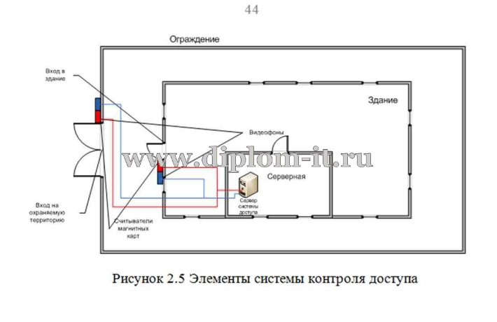  Разработка автоматизированной системы контроля доступа в помещение 