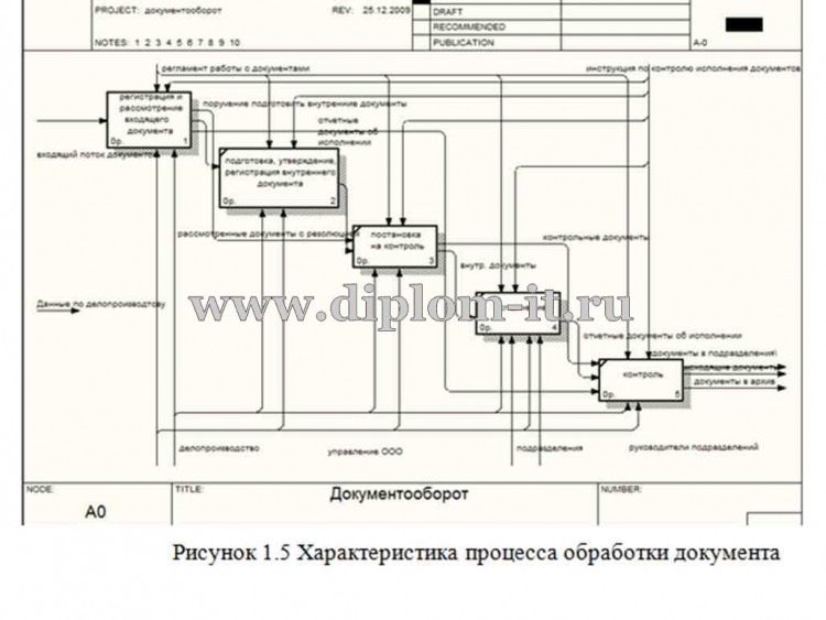 Схема документооборота на сто