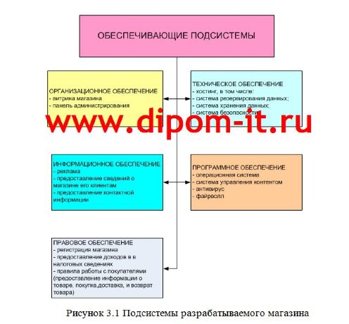 Разработка интернет-магазина ковров и мебели