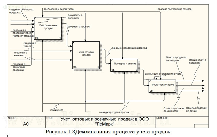  Автоматизация учета продаж в компании по оптовой продаже одежды (Delphi) 