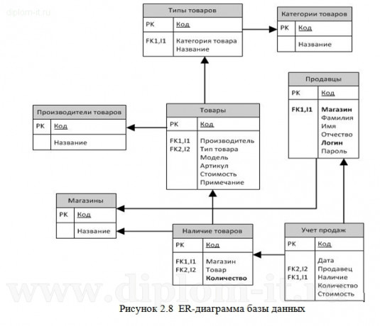 Автоматизация учета продаж в компании по оптовой продаже одежды (Delphi) 