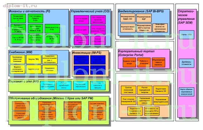  Внедрение информационной системы SAP R3  в компанию 