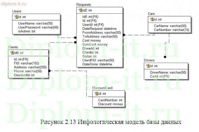 Разработка автоматизированной системы учета заказов в службе такси