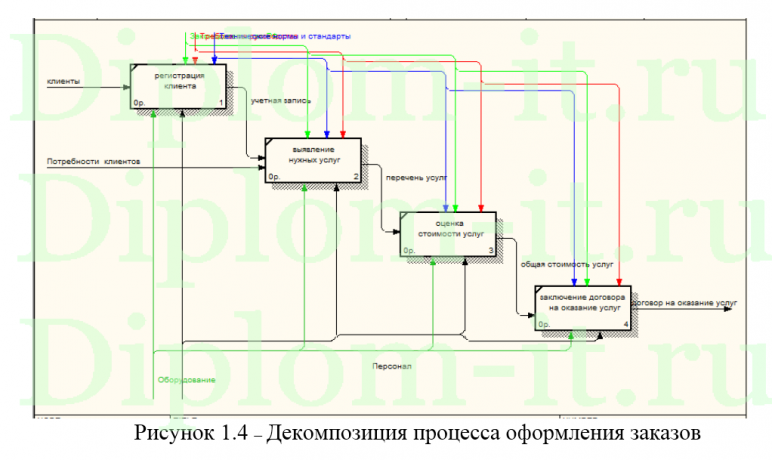  Разработка веб-приложения для автоматизации работы автосервиса 