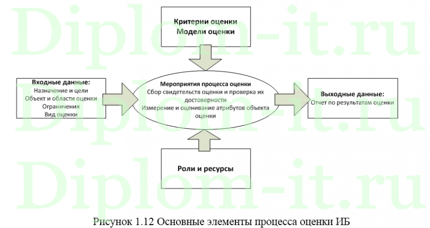Автоматизация и обеспечение информационной безопасности системы Service Desk, диплом по защите информации