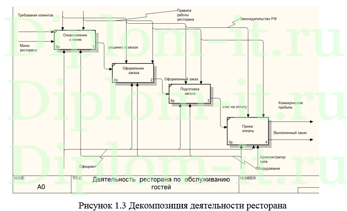 Разработка ИС предприятия общественного питания (кафе), ВКР по прикладной информатике