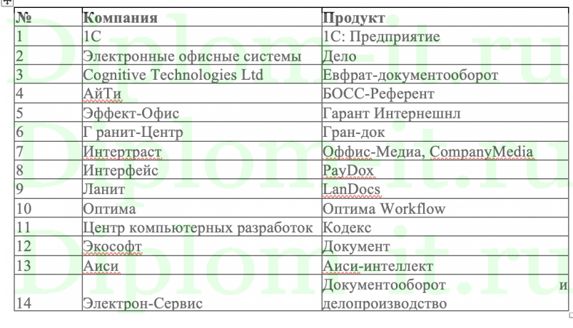  Автоматизация документооборота в организации на примере ООО "ВЕКТОР" 