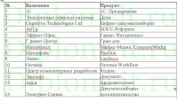Автоматизация документооборота в организации на примере ООО "ВЕКТОР"