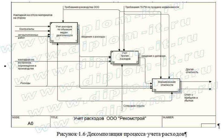  Автоматизация учета и контроля расходов строительной организации 