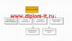 Защита от несанкционированного доступа к информации в ЛВС МОУ СОШ