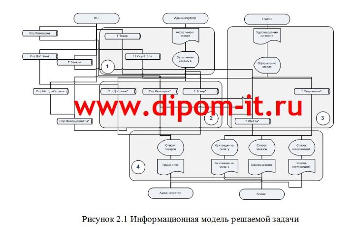  Разработка Интернет-магазина спортивных товаров 
