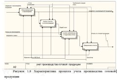Автоматизация учета производства строительных материалов