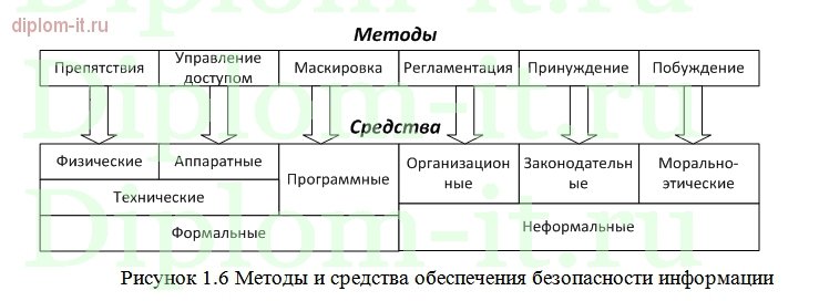  Проектирование системы защиты информации на предприятии 