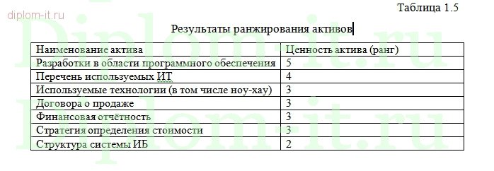  Проектирование системы защиты информации на предприятии 