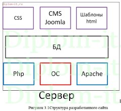 Создание сайта юридической фирмы на основе CMS Joomla