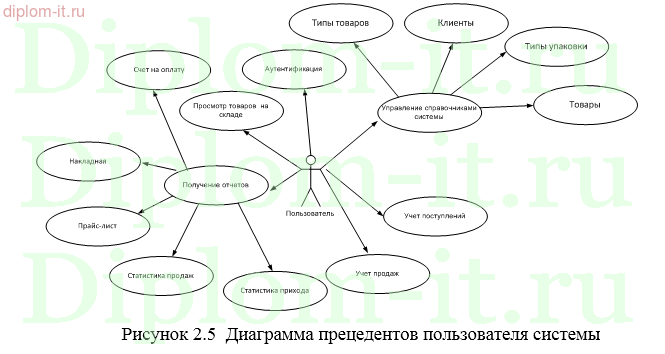  Проектирование информационной системы фотосалона 