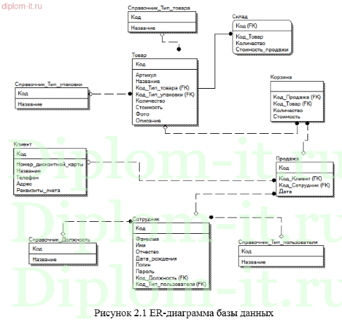  Проектирование информационной системы фотосалона 