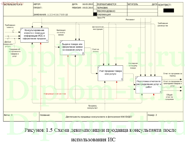  Проектирование информационной системы фотосалона 