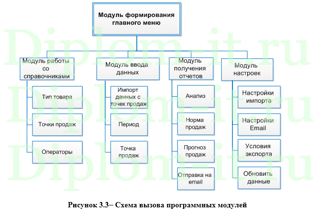  Разработка АРМ менеджера по продажам 